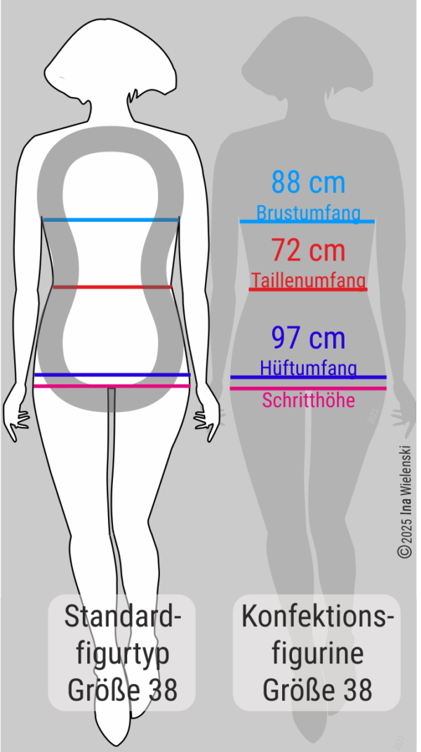Vergleich zwischen Standardfigurtyp und Konfektionsfigurine, beide zeigen nahezu identische Proportionen in Konfektionsgröße 38.