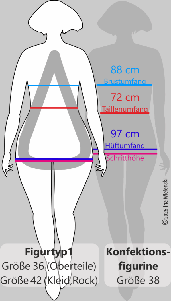 Der Vergleich zwischen Figurtyp1 und Konfektionsfigurine zeigt, dass die Proportionen von Figurtyp1 erheblich von denen der Konfektionsfigurine abweichen.